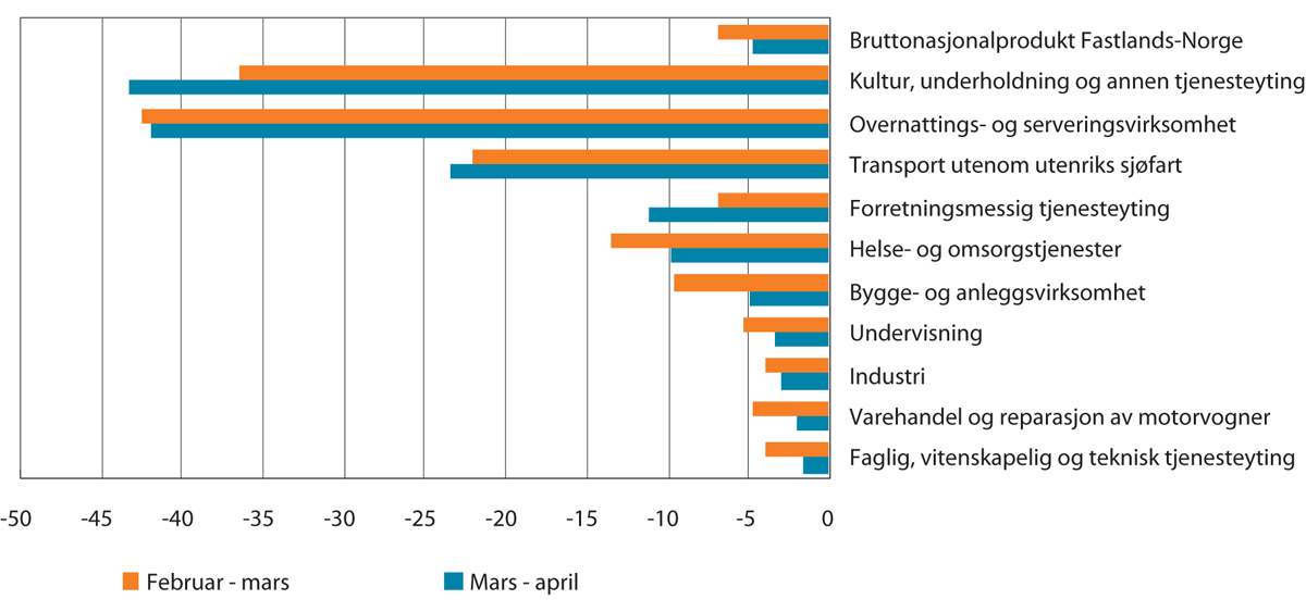 Figur 4.6 Bruttoprodukt i faste 2017-priser, utvalgte næringer. Prosentvis volumendring fra foregående måned