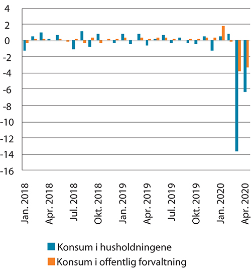 Figur 4.7 Konsum i husholdningene og offentlig forvaltning. Faste 2017-priser. Måned. Prosentvis volumendring fra foregående periode