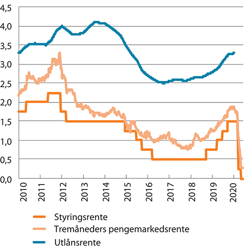 Figur 4.8 Norske renter