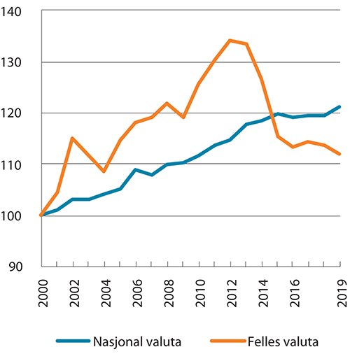 Figur 5.2 Relative timelønnskostnader i industrien. 2000–2019. Indeks 2000 = 100