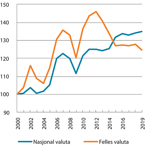 Figur 5.3 Lønnskostnader per produsert enhet i industrien i Norge relativt til handelspartnerne. 2000–2019. Indeks 2000 = 100