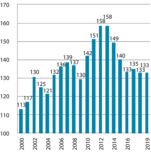 Figur 5.4 Timelønnskostnader i industrien i Norge i forhold til industrien hos handelspartnerne i felles valuta1. Handelspartnerne i figuren = 100