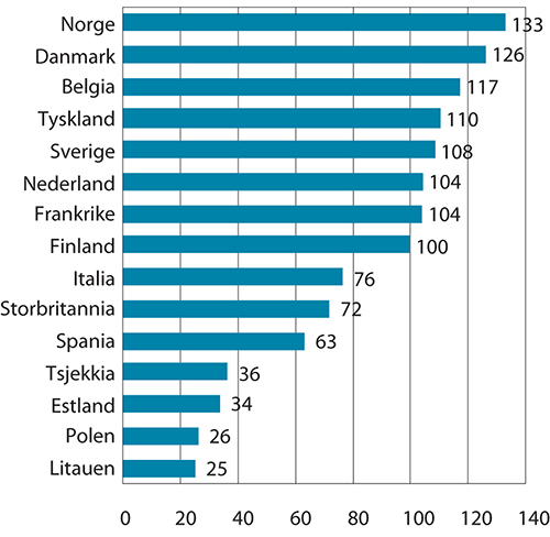 Figur 5.5 Timelønnskostnader i industrien i Norge og industrien hos Norges handelspartnere1 i felles valuta i 2019. Handelspartnerne i figuren = 100