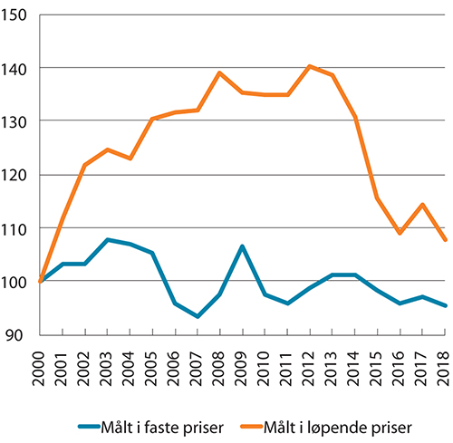 Figur 5.6 Bruttoprodukt per timeverk i norsk industri i forhold til bruttoprodukt per sysselsatt i industrien hos handelspartnerne. Faste priser og løpende priser i felles valuta. Indeks 2000 = 100