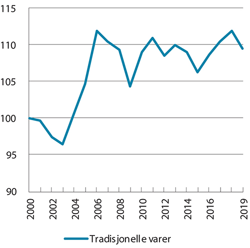 Figur 5.7 Bytteforhold for Norge. Tradisjonelle varer. Indeks 2000 = 100