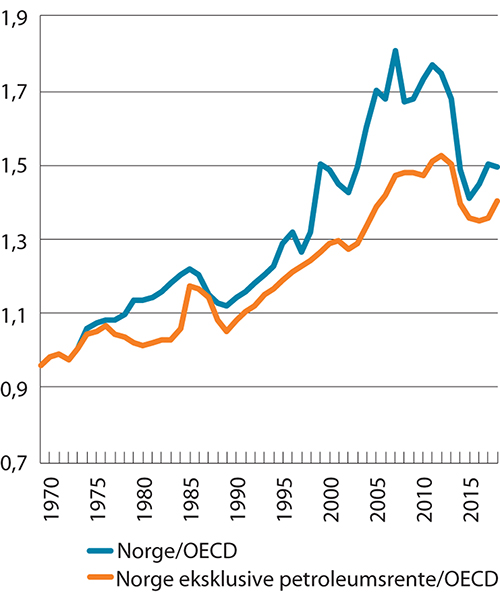 Figur 5.8 BNP per innbygger i Norge (i KKP) relativt til OECD-snittet og BNP i Norge eksklusive petroleumsrente (i KKP) relativt til OECD-snittet. 1970–2019