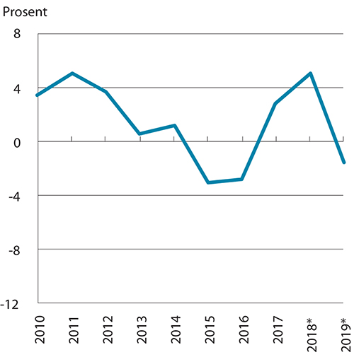 Figur 6.1 Disponibel realinntekt for Norge. Prosentvis vekst fra året før