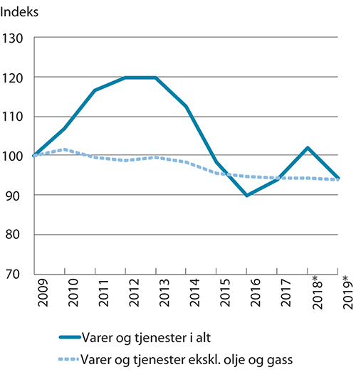 Figur 6.2 Bytteforholdet overfor utlandet1. 2009=100