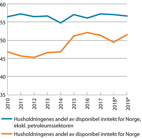 Figur 6.4 Disponibel inntekt for husholdninger. Andel av disponibel inntekt for Norge i prosent