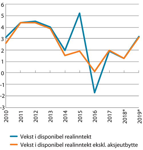 Figur 6.5 Vekst i disponibel realinntekt for husholdninger. Prosentvis endring fra året før