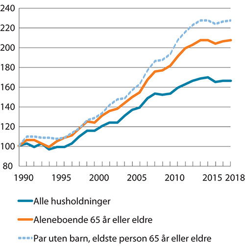 Figur 7.1 Median inntekt etter skatt for husholdningstyper med personer 65 år eller eldre. Indeks i faste priser (1990=100)