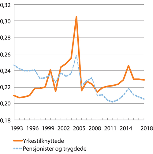 Figur 7.2 Utviklingen i fordelingen av inntekt etter skatt for yrkestilknyttede1 og pensjonister/trygdede2 i perioden fra 1993 til 2018. Målt ved Gini-koeffisienten per person