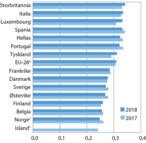 Figur 7.4 Fordelingen av husholdningenes disponible inntekt i 2017 og 2018 per forbruksenhet i EU-283 og for enkelte land i Europa. Målt ved Gini-koeffisienten
