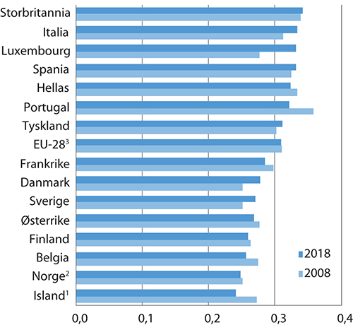 Figur 7.5 Fordelingen av husholdningenes disponible inntekt i 2008 og 2018 per forbruksenhet i EU-282 og for enkelte land i Europa. Målt ved Gini-koeffisienten