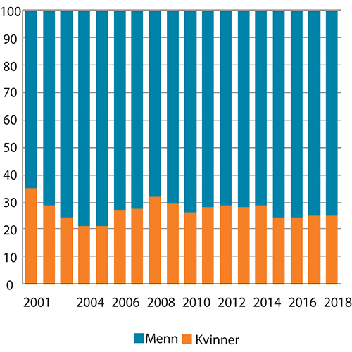 Figur 7.6 Prosentvis fordeling av brutto kapitalinntekter1 mellom kvinner og menn. 2001–2018. Populasjonen er definert som bosatte kvinner og menn 17 år og eldre