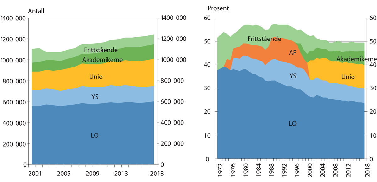 Figur 5.1 Antall og andel2 organiserte arbeidstakere totalt og i de ulike arbeidstakerorganisasjonene. 1972/2001–2018. Yrkesaktive medlemmer1
