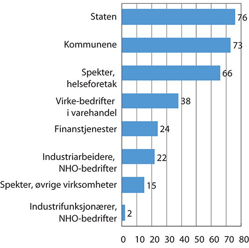 Figur 5.2 Det sentrale bidraget til lønnsveksten 2009–2018 (gjennomsnitt per år)1
