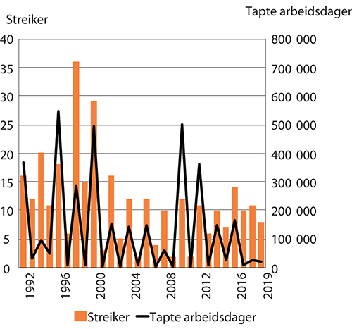 Figur 5.3 Antall streiker og tapte arbeidsdager. 1992–2019
