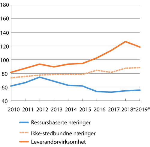 Figur 6.1 Lønnskostnader i prosent av faktorinntekt, fastlandsbaserte konkurranseutsatte næringer
