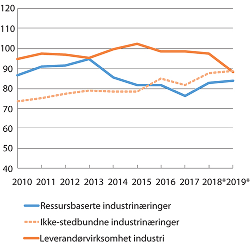 Figur 6.2 Lønnskostnader i prosent av faktorinntekt for fastlandsbasert konkurranseutsatt industri
