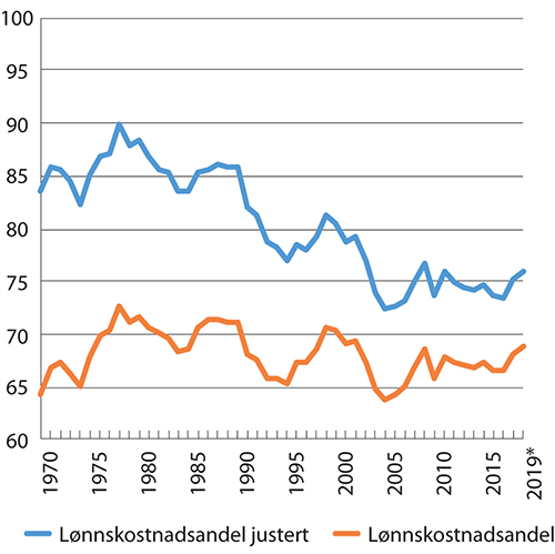 Figur 6.3 Lønnskostnadsandeler og lønnskostnadsandeler inkludert selvstendiges arbeidsinntekt. Markedsrettet virksomhet Fastlands-Norge
