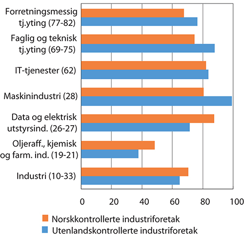 Figur 6.5 Lønnskostnader i prosent av bearbeidingsverdi. Utvalgte næringsområder. 2017
