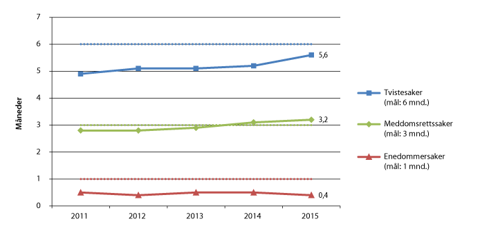 Figur 2.1 Gjennomsnittlig saksbehandlingstid i tingrettene 2011–2015