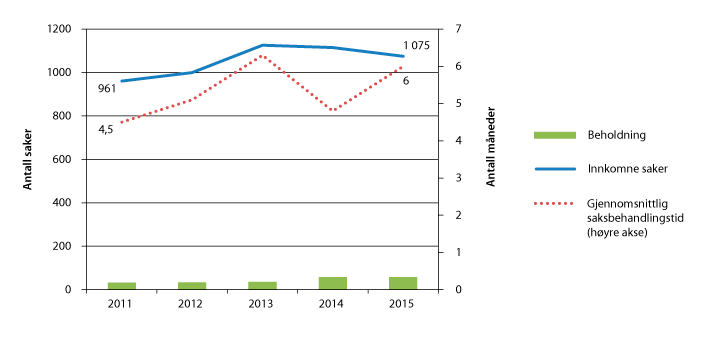 Figur 2.11 Tvistesaker i Høyesterett 2011–2015