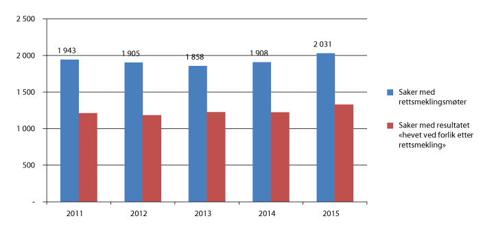 Figur 2.13 Saker hvor det er benyttet rettsmekling i første og andre instans 2011–2015
