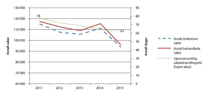 Figur 2.14 Forliksrådssaker i perioden 2011–2015