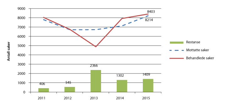 Figur 2.16 Saksavvikling i Den rettsmedisinske kommisjon 2011–2015
