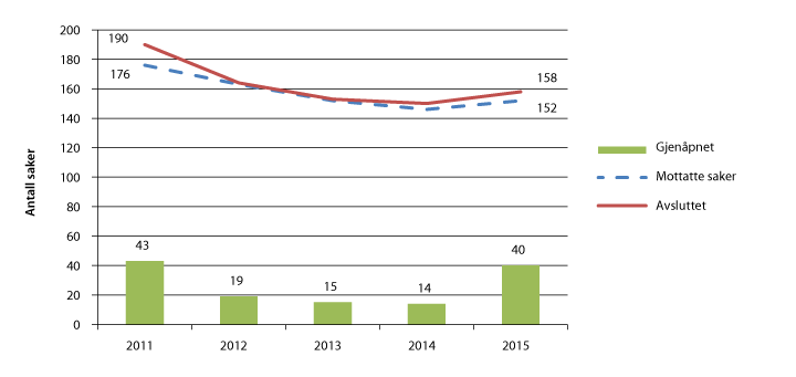 Figur 2.17 Saksavvikling i Gjenopptakelseskommisjonen 2011–2015