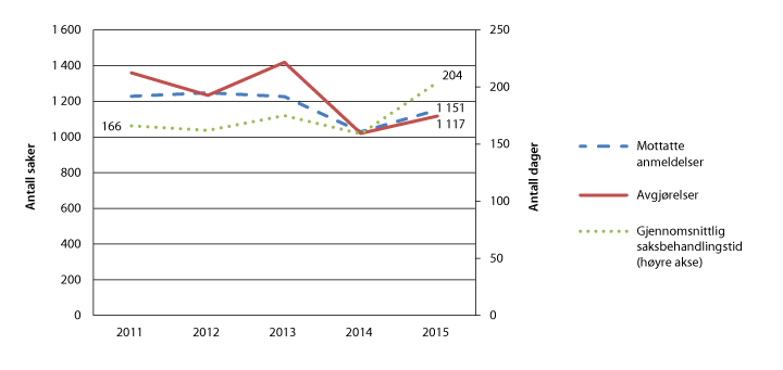 Figur 2.18 Saksavvikling i Spesialenheten for politisaker 2011–2015