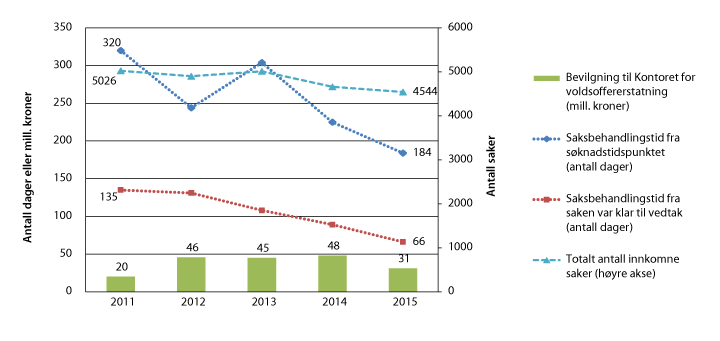 Figur 2.19 Saksavvikling og bevilgning til Kontoret for voldsoffererstatning 2011–2015