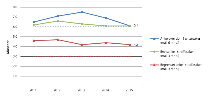 Figur 2.2 Gjennomsnittlig saksbehandlingstid i lagmannsrettene 2011–20151