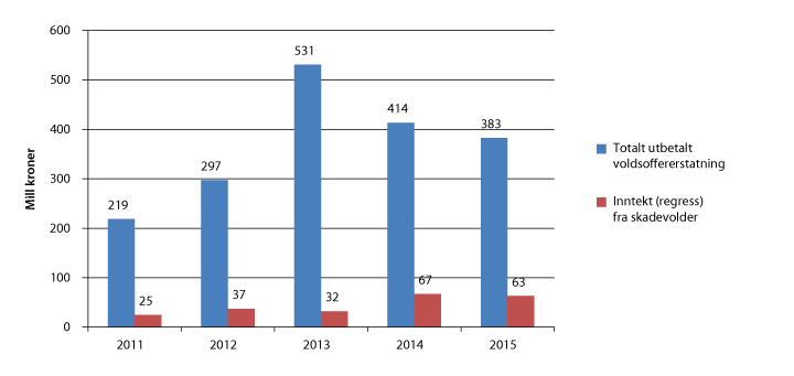 Figur 2.20 Utbetaling av voldsoffererstatning og inntekt fra regress 2011–2015