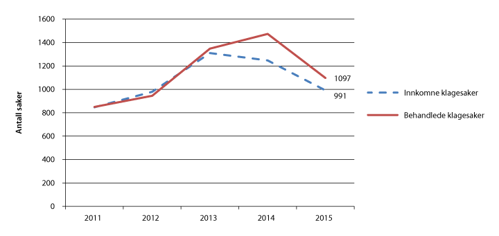 Figur 2.21 Saksavvikling ved Erstatningsnemda for voldsofre 2011–2015