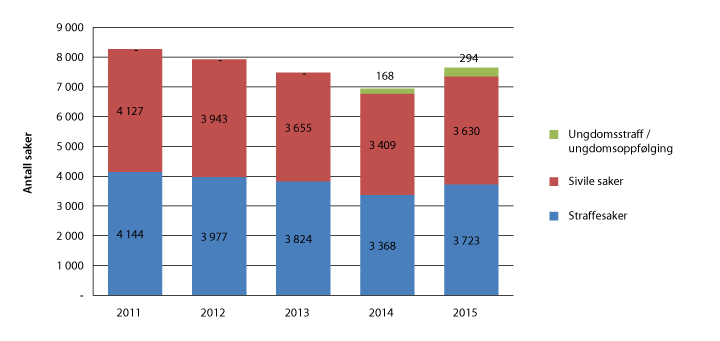 Figur 2.22 Antall mottatte saker i konfliktrådene 2011–2015