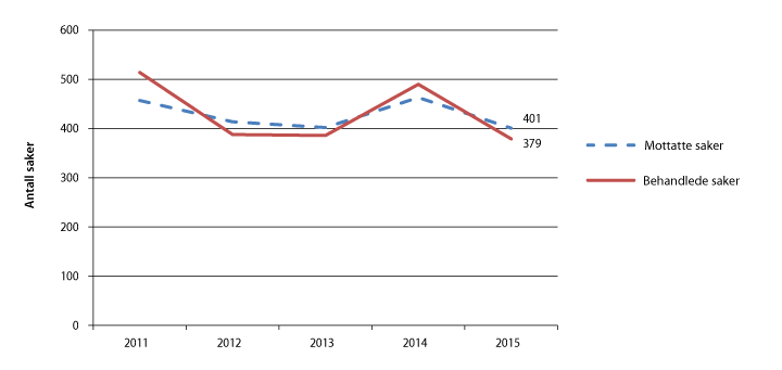 Figur 2.23 Klagesaker i sammenheng med fri rettshjelp 2011–2015