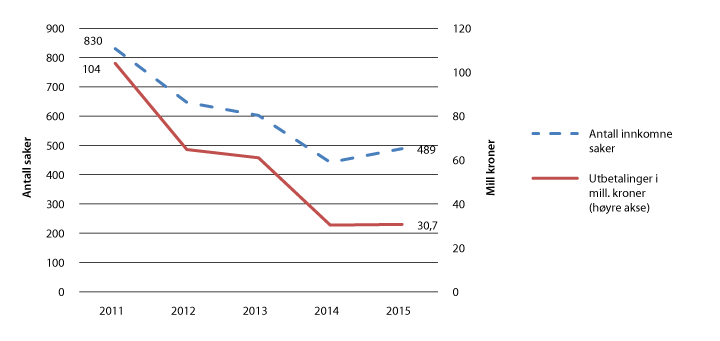 Figur 2.24 Saksinngang og utbetalinger – rettferdsvederlagsordningen 2011–2015