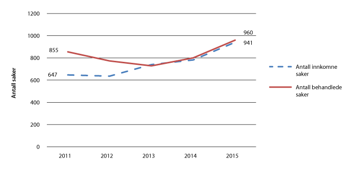 Figur 2.25 Saksinngang og behandlede saker – erstatning i anledning straffeforfølgning 2011–2015