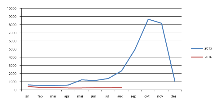 Figur 2.26 Antall asylsøkere per måned fra januar 2015 til august 2016
