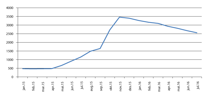 Figur 2.27 Enslige mindreårige i mottak 1. januar 2014–1. august 2015