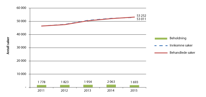 Figur 2.3 Enedommersaker i tingrettene 2011–2015