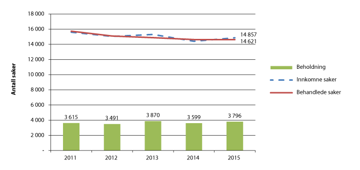 Figur 2.4 Meddomsrettsaker i tingrettene 2011–2015