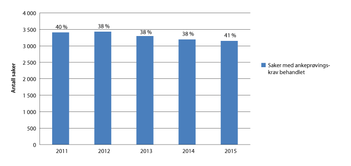 Figur 2.7 Antall straffesaker som ble henvist til behandling og silingsprosent 2011–2015