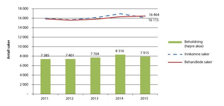 Figur 2.8 Tvistesaker i tingrettene 2011–2015