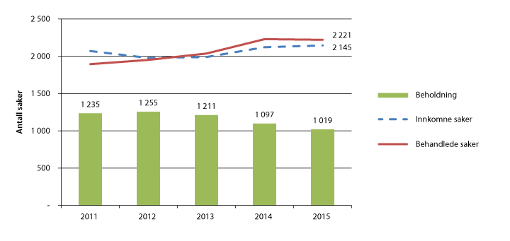 Figur 2.9 Anke over dom i tvistesaker – lagmannsrettene 2011–2015