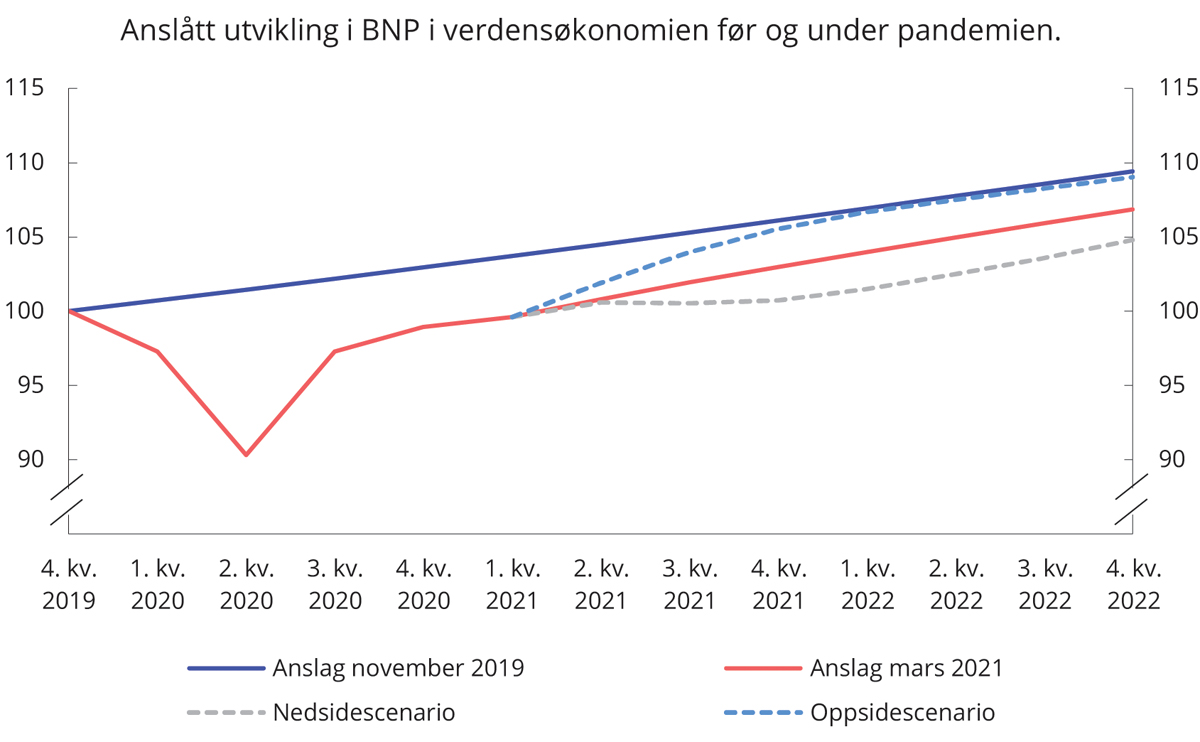 Figur 3.1 Anslått utvikling i BNP i verdensøkonomien før og under pandemien. Indeks. Oktober 2019=100

