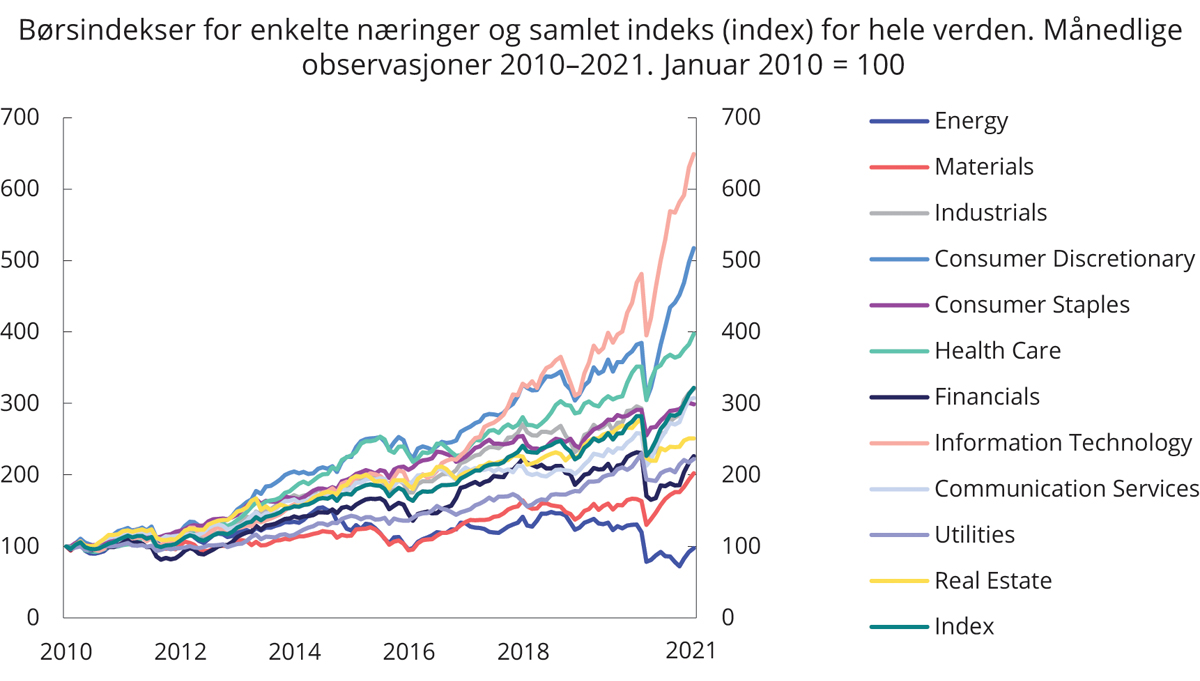 Figur 3.10 Børsindekser for enkelte næringer og samlet indeks (index) for hele verden, Morgan Stanley Capital International (MSCI). Månedlige observasjoner 2010–2021. Januar 2010 = 100.
